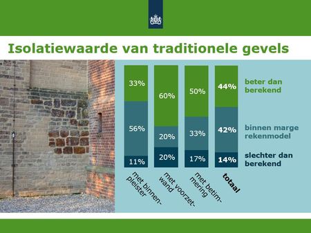 Isolatiewaarde metselwerk