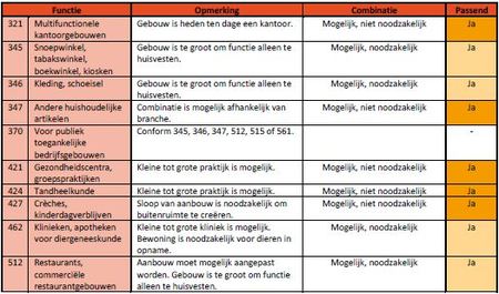 Een voorbeeld van de onderzoeksmethode naar mogelijke functies