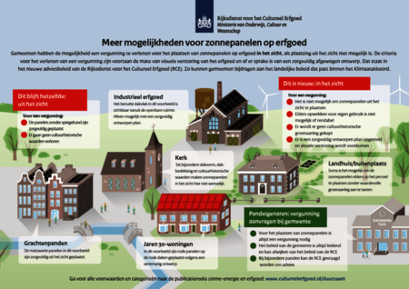 Info graphic zonnepanelen op erfgoed